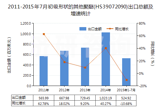 2011-2015年7月初級形狀的其他聚醚(HS39072090)出口總額及增速統(tǒng)計(jì)